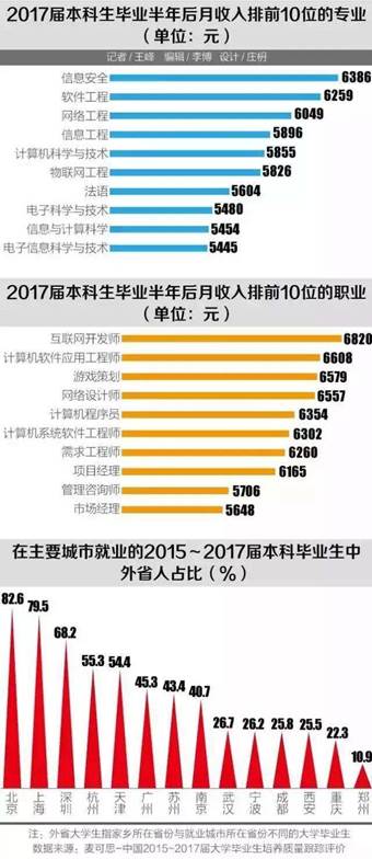 2017届本科生收入专业和职业